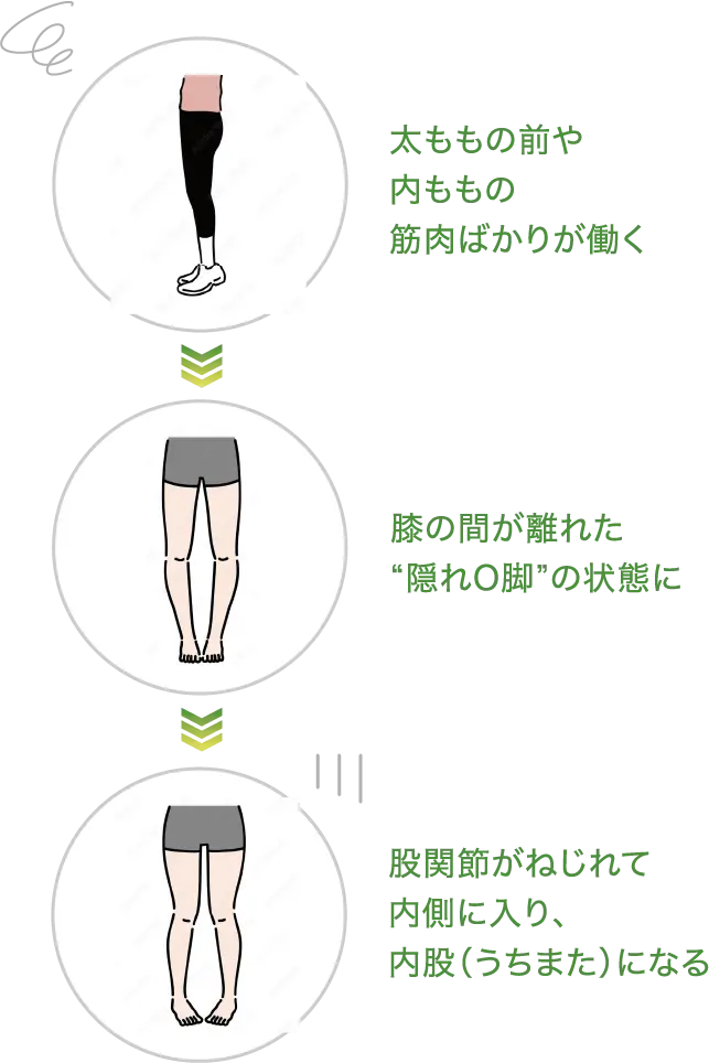 太ももの前や内ももの筋肉ばかりが働き、膝の間が離れた“隠れO脚”の状態になり、股関節がねじれて内側に入り、内股（うちまた）になる